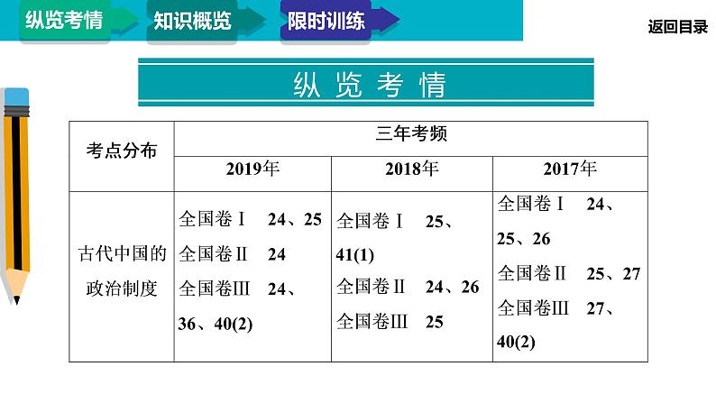 2020届二轮复习：模块1 专题1 古代中国的政治制度（课件）（86张）03