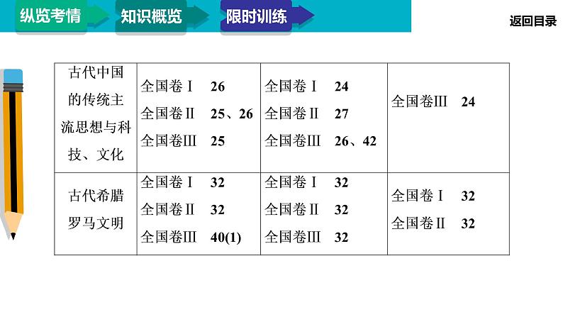 2020届二轮复习：模块1 专题1 古代中国的政治制度（课件）（86张）05