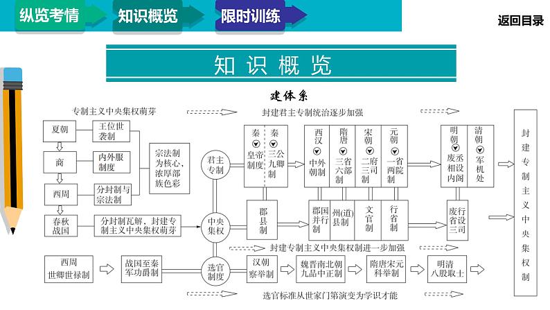 2020届二轮复习：模块1 专题1 古代中国的政治制度（课件）（86张）06