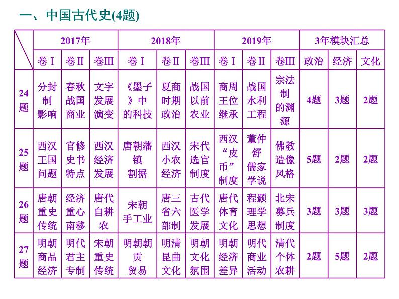 2020届二轮复习：高考研究一  选择题命题特点及解题策略 （课件）（38张）05