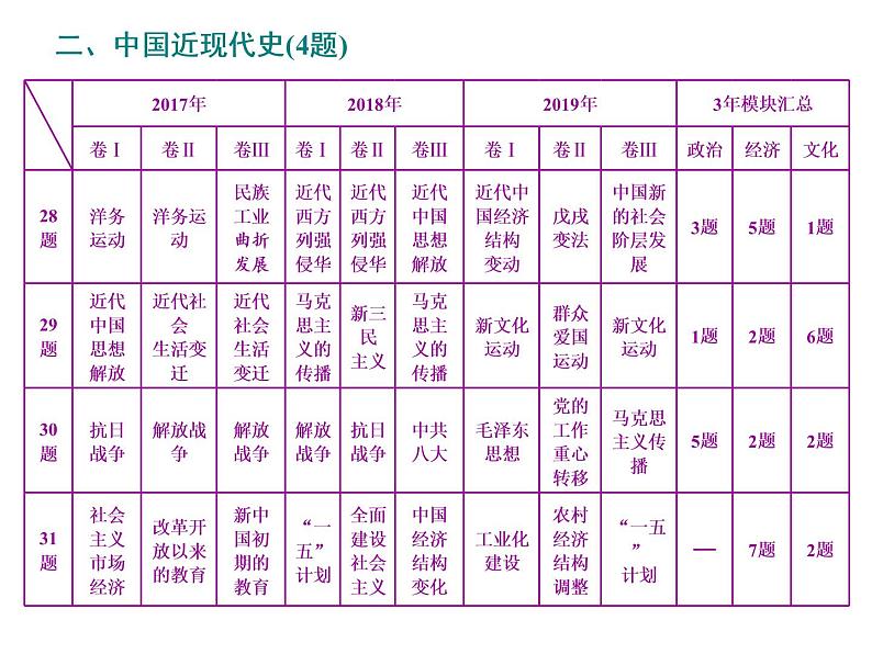 2020届二轮复习：高考研究一  选择题命题特点及解题策略 （课件）（38张）07