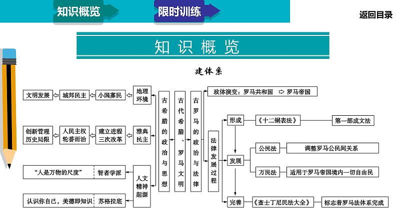 2020届二轮复习：模块1 专题4 古代希腊罗马文明（课件）（57张）03