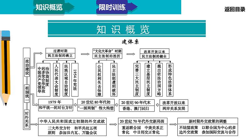 2020届二轮复习：模块2 专题8 现代中国的政治建设、祖国统一与对外关系（课件）（52张）第3页