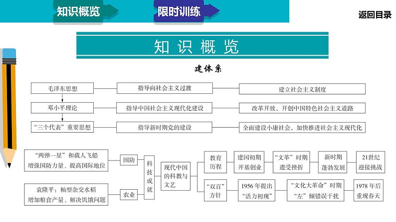 2020届二轮复习：模块2 专题10 现代中国的思想理论成果、科技、教育、文学和艺术（课件）（49张）03