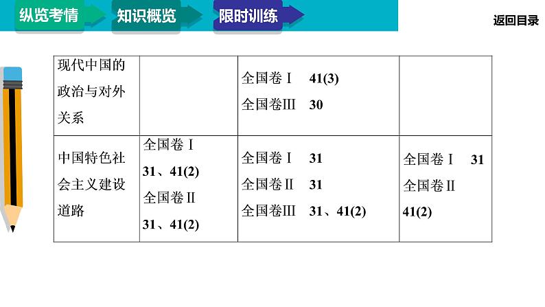 2020届二轮复习：模块2 专题5 近代中国反侵略求民主的潮流（课件）（76张）05