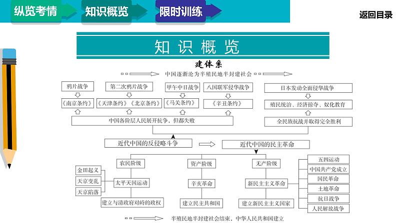 2020届二轮复习：模块2 专题5 近代中国反侵略求民主的潮流（课件）（76张）07