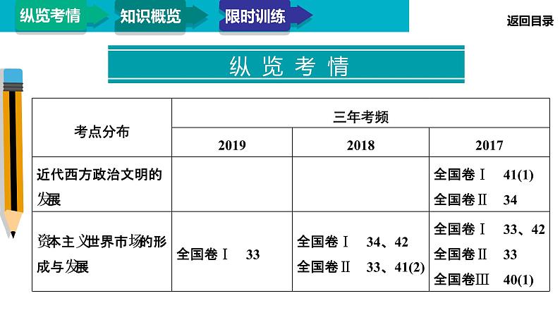 2020届二轮复习：模块3 专题11 近代西方政治文明的发展（课件）（43张）03