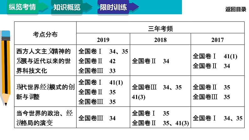 2020届二轮复习：模块3 专题11 近代西方政治文明的发展（课件）（43张）04