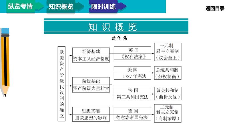 2020届二轮复习：模块3 专题11 近代西方政治文明的发展（课件）（43张）05