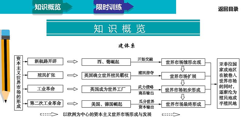 2020届二轮复习：模块3 专题12 资本主义世界市场的形成与发展（课件）（54张）03