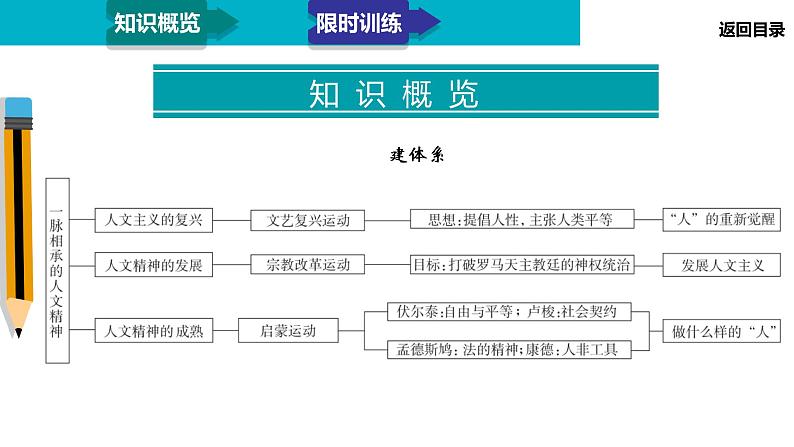 2020届二轮复习：模块3 专题13 西方人文精神的发展与近代以来世界科技文化（课件）（64张）03