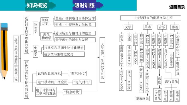 2020届二轮复习：模块3 专题13 西方人文精神的发展与近代以来世界科技文化（课件）（64张）04