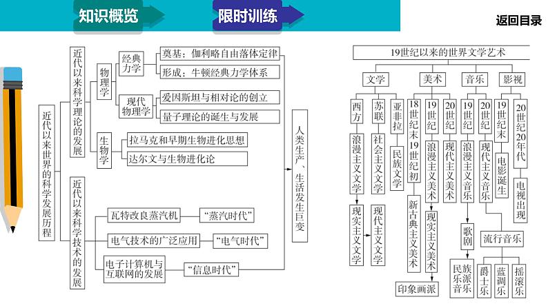 2020届二轮复习：模块3 专题13 西方人文精神的发展与近代以来世界科技文化（课件）（64张）04