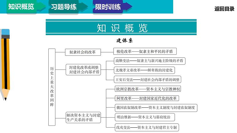 2020届二轮复习：模块4 专题16 历史上重大改革回眸（课件）（37张）03