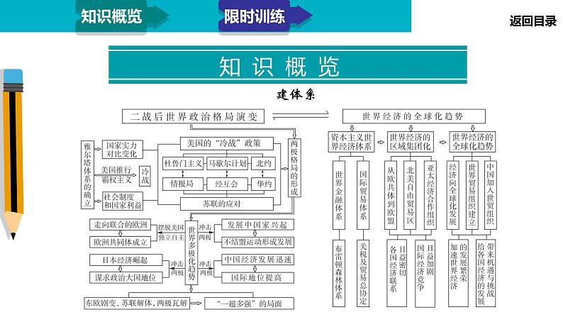 2020届二轮复习：模块3 专题15 当今世界政治、经济格局的演变（课件）（55张）03