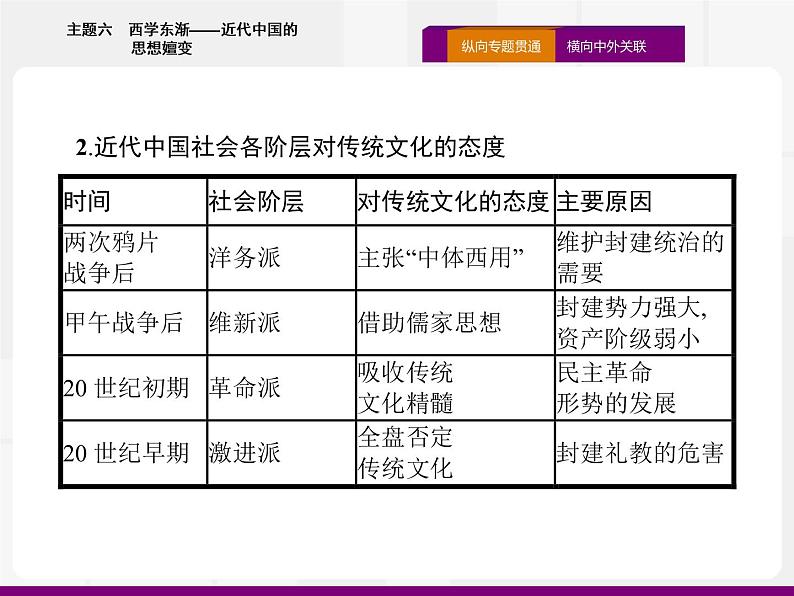 2020届二轮复习：热点主题六　西学东渐——近代中国的思想嬗变 （课件）（15张）05