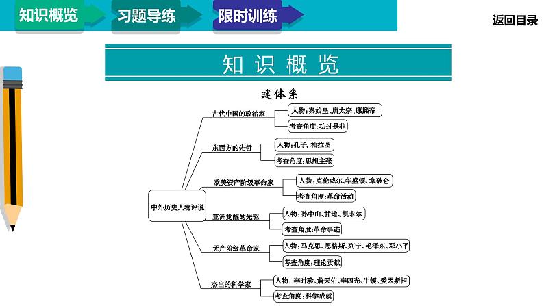 2020届二轮复习：模块4 专题18 中外历史人物评说（课件）（34张）03