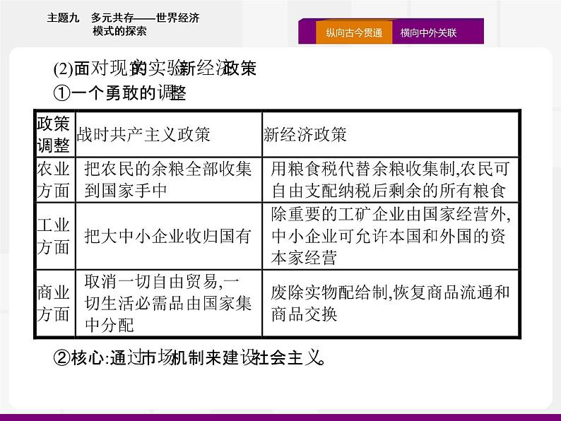 2020届二轮复习：热点主题九 多元共存——世界经济模式的探索 （课件）（16张）03