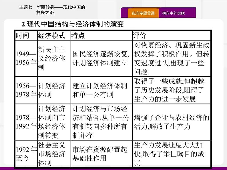 2020届二轮复习：热点主题七　华丽转身——现代中国的复兴之路 （课件）（20张）05