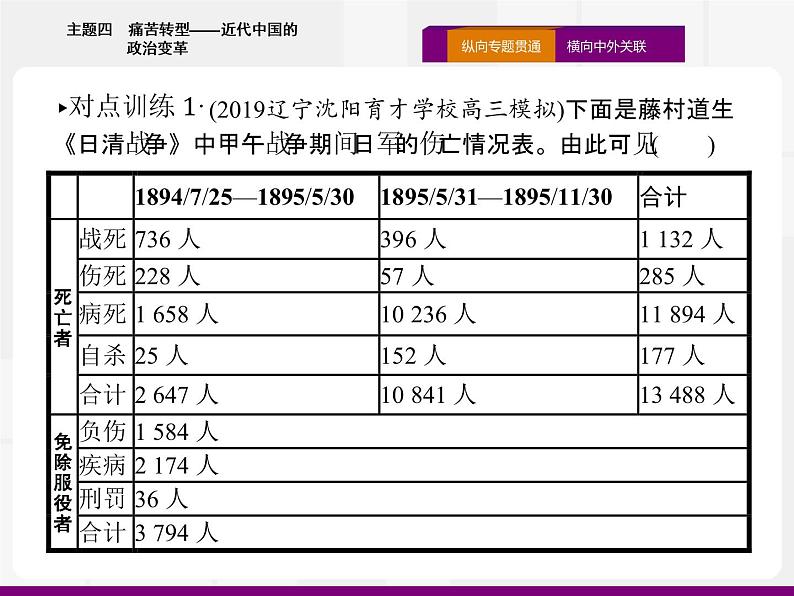 2020届二轮复习：热点主题四　痛苦转型——近代中国的政治变革 （课件）（17张）06