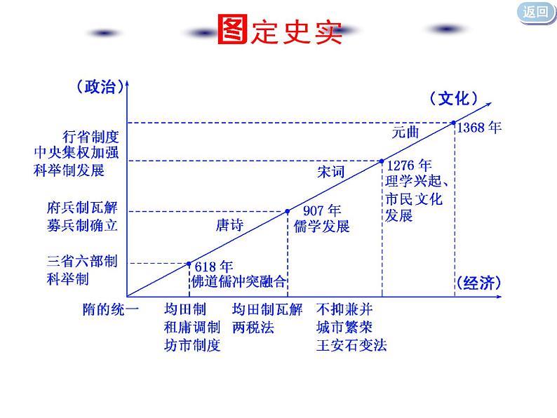 2020届二轮复习：通史整合三  中华文明的成熟与繁荣——隋唐、宋元时期 （课件）（110张）04