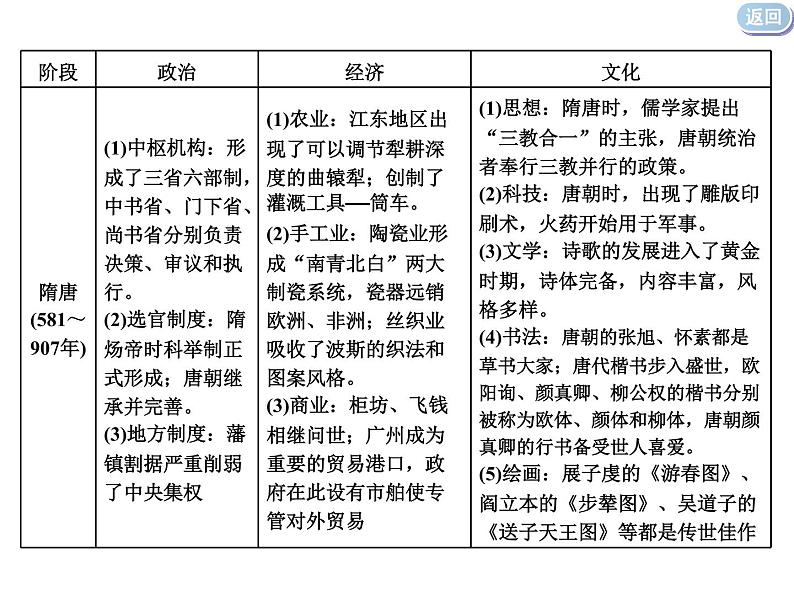 2020届二轮复习：通史整合三  中华文明的成熟与繁荣——隋唐、宋元时期 （课件）（110张）07