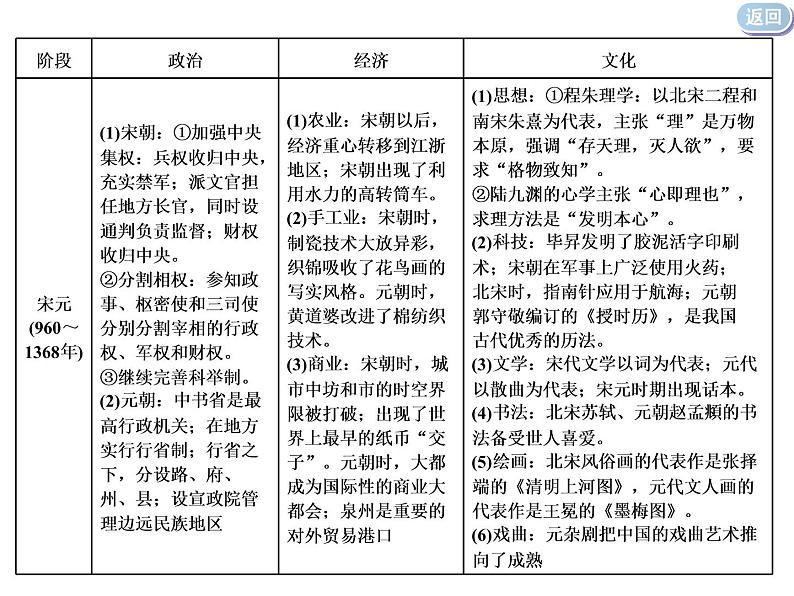 2020届二轮复习：通史整合三  中华文明的成熟与繁荣——隋唐、宋元时期 （课件）（110张）08