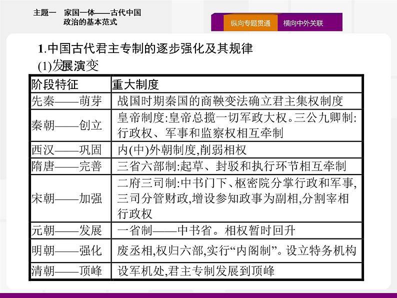 2020届二轮复习：热点主题一　家国一体——古代中国政治的基本范式 （课件）（16张）02