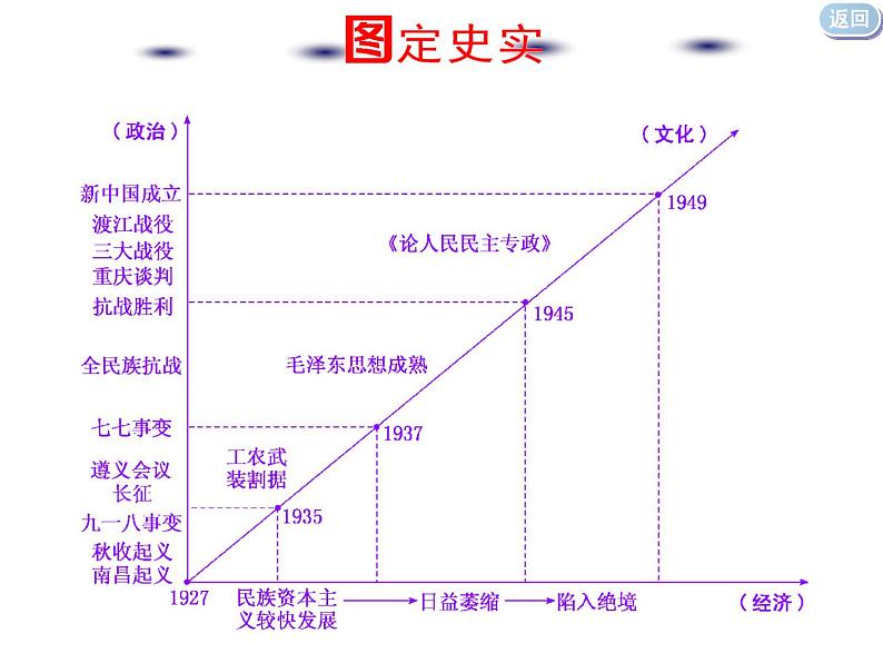 2020届二轮复习：通史整合七  中华文明的觉醒与探索——民国后期 （课件）（72张）04