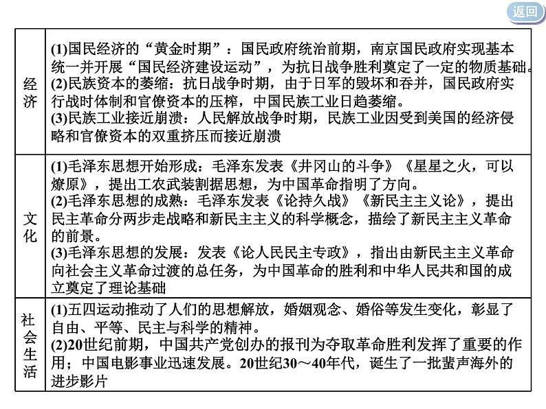 2020届二轮复习：通史整合七  中华文明的觉醒与探索——民国后期 （课件）（72张）08