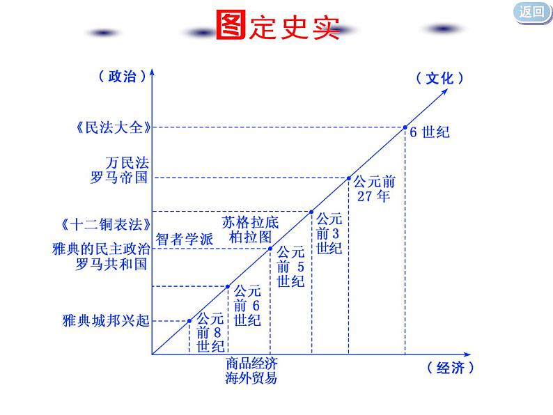 2020届二轮复习：通史整合九  西方文明的源头与滥觞——古代希腊、罗马 （课件）（72张）05