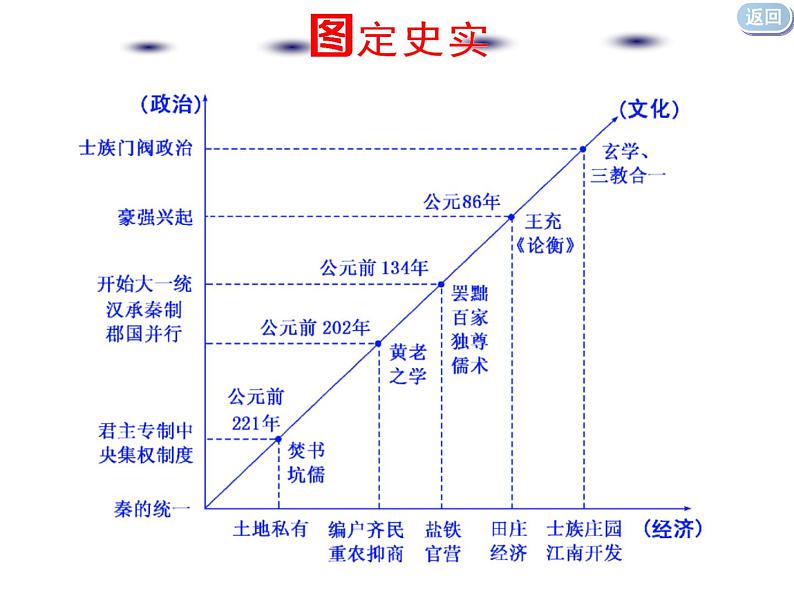 2020届二轮复习：通史整合二  中华文明的发展与曲折——秦汉、魏晋南北朝时期 （课件）（91张）第4页