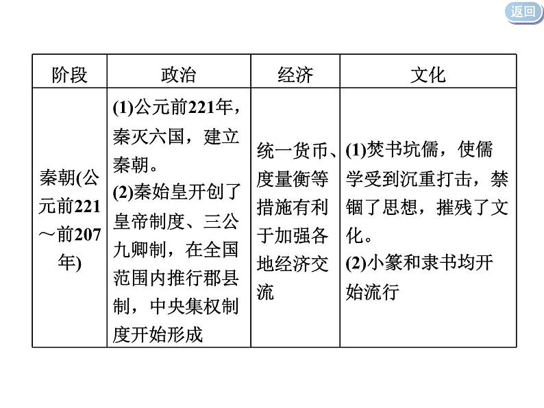 2020届二轮复习：通史整合二  中华文明的发展与曲折——秦汉、魏晋南北朝时期 （课件）（91张）第7页