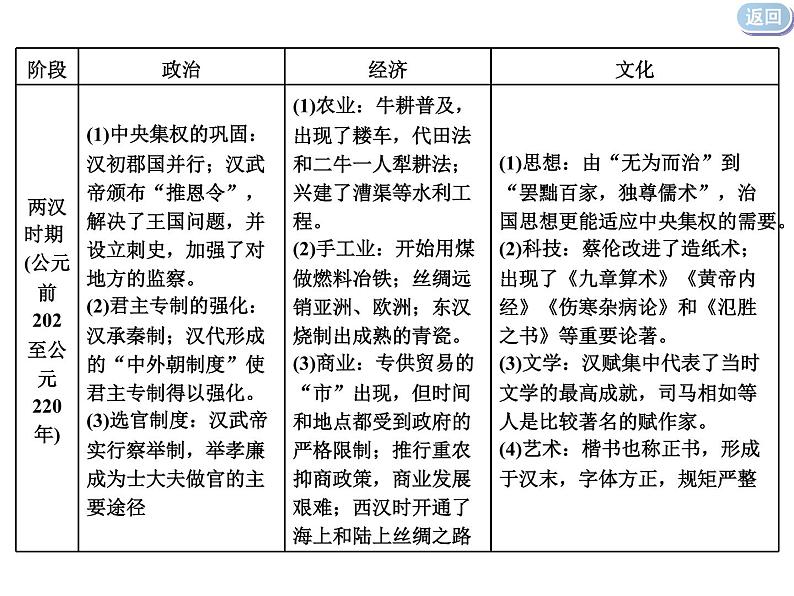 2020届二轮复习：通史整合二  中华文明的发展与曲折——秦汉、魏晋南北朝时期 （课件）（91张）第8页