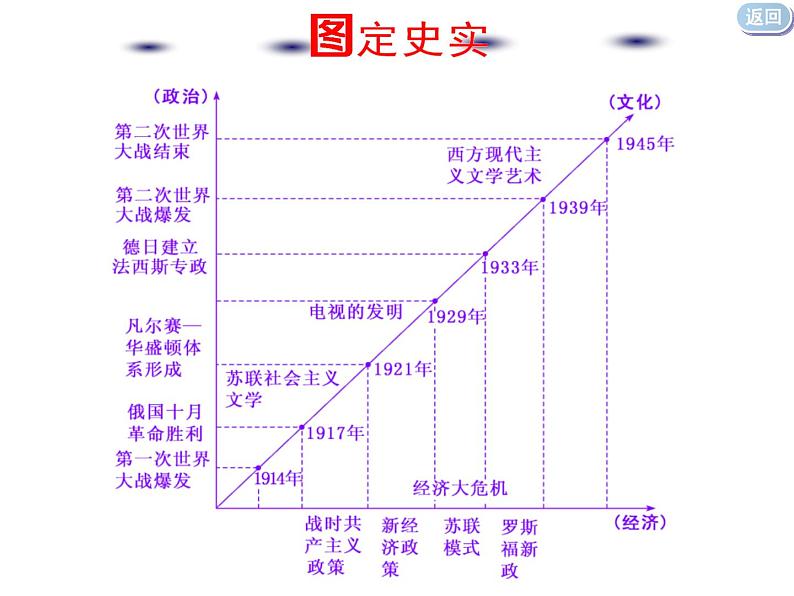 2020届二轮复习：通史整合十二  工业文明的转型与探索——两次世界大战间的世界 （课件）（47张）04