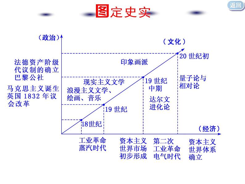 2020届二轮复习：通史整合十一  工业文明的开启与扩展——近代中后期的世界 （课件）（100张）04