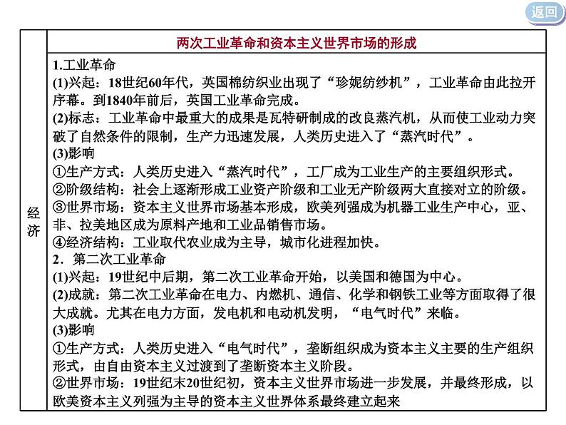 2020届二轮复习：通史整合十一  工业文明的开启与扩展——近代中后期的世界 （课件）（100张）08