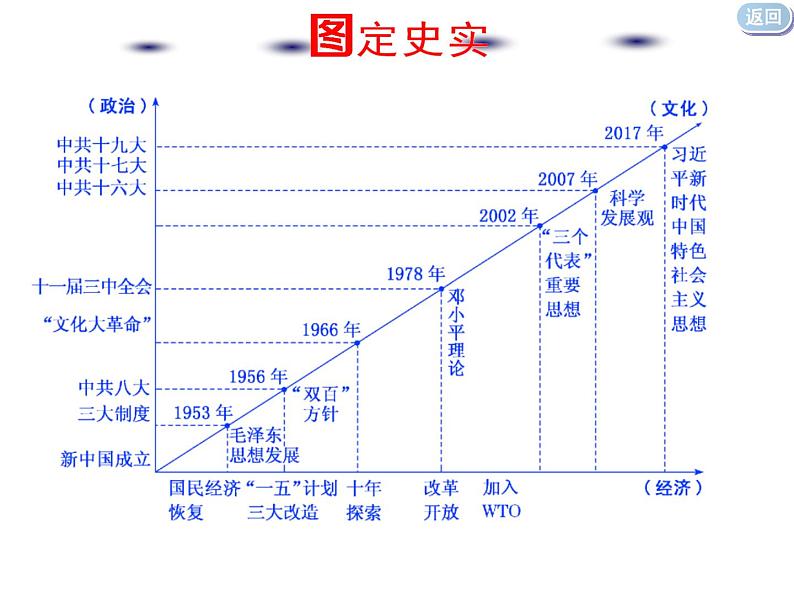 2020届二轮复习：通史整合八  中华文明的再铸与复兴——现代中国时期 （课件）（121张）04