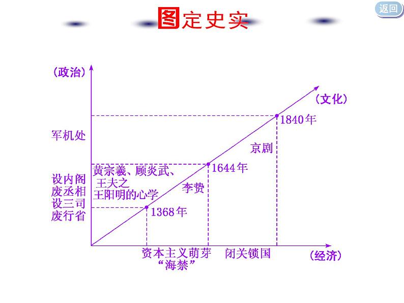 2020届二轮复习：通史整合四  中华文明的迟滞与彷徨——明朝、清朝前期 （课件）（85张）04