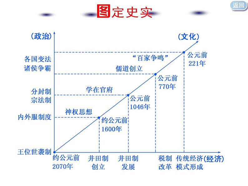 2020届二轮复习：通史整合一  中华文明的起源与奠基——先秦时期 （课件）（99张）05