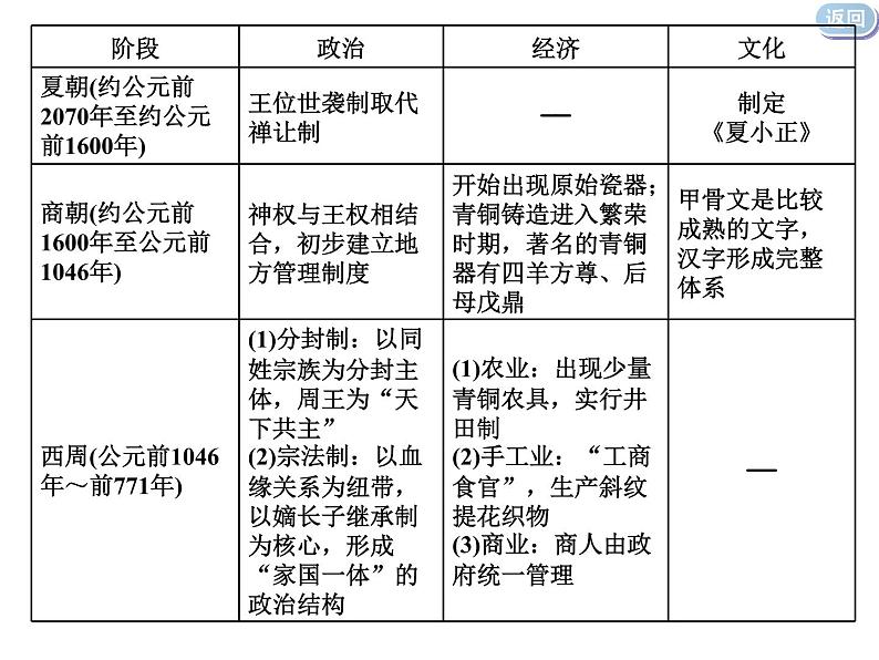 2020届二轮复习：通史整合一  中华文明的起源与奠基——先秦时期 （课件）（99张）08