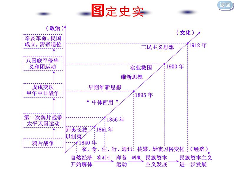 2020届二轮复习：通史整合五  中华文明的阵痛与转型——晚清时期 （课件）（119张）05