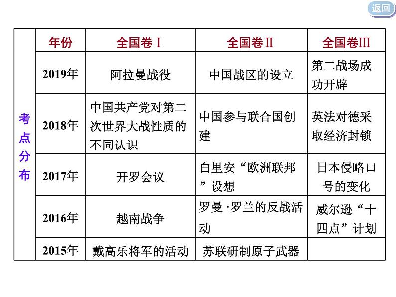 2020届二轮复习：选修3  20世纪的战争与和平 （课件）（26张）04