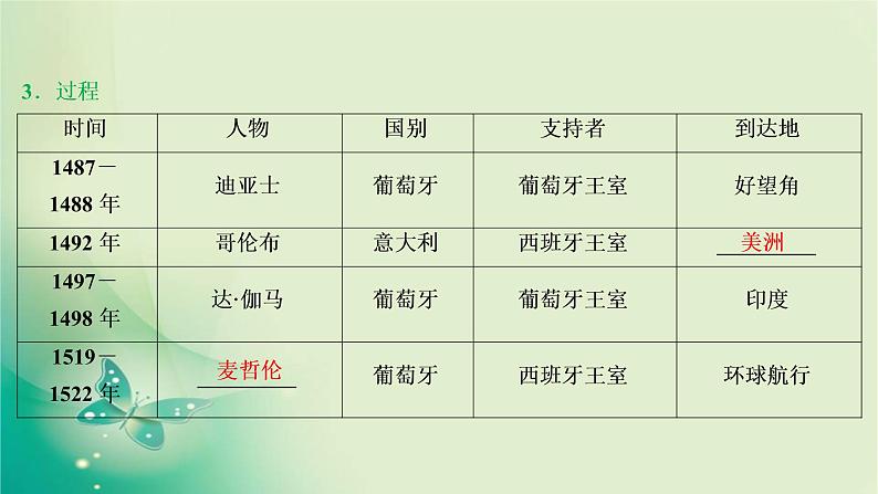 2020届二轮复习 专题十二　走向世界的资本主义市场 课件（38张）（浙江专用）07