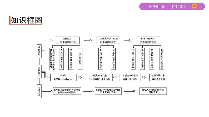 2020届二轮复习 专题十四　现代中国的民主政治建设、祖国统一与外交 课件（39张）03