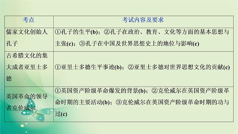 2020届二轮复习 专题十六　中外历史人物评说 课件（79张）（浙江专用）04