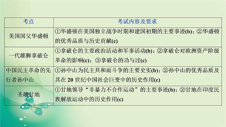 2020届二轮复习 专题十六　中外历史人物评说 课件（79张）（浙江专用）05