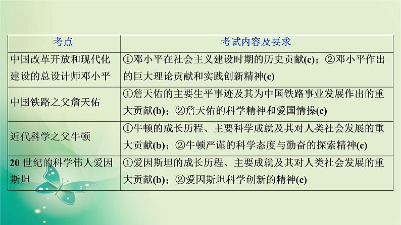 2020届二轮复习 专题十六　中外历史人物评说 课件（79张）（浙江专用）07