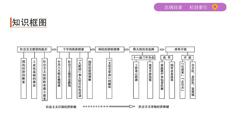 2020届二轮复习 专题十五　中国特色社会主义建设的道路 课件（50张）03