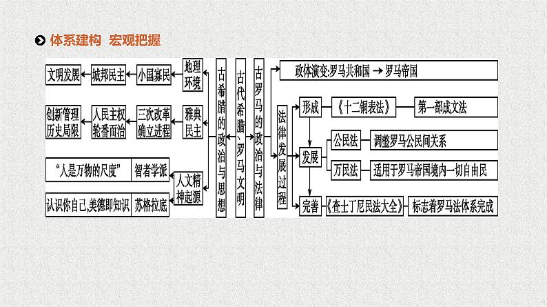 2020届二轮复习 专题四　古代希腊、罗马文明 课件（94张）03